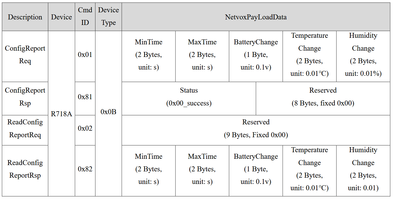 Payload Codec Table FPort 0x07